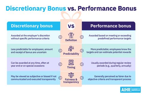 Discretionary Incentive Updates .